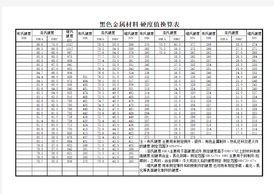 金属材料硬度对照表