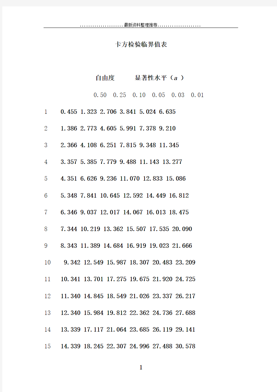 卡方检验临界值表