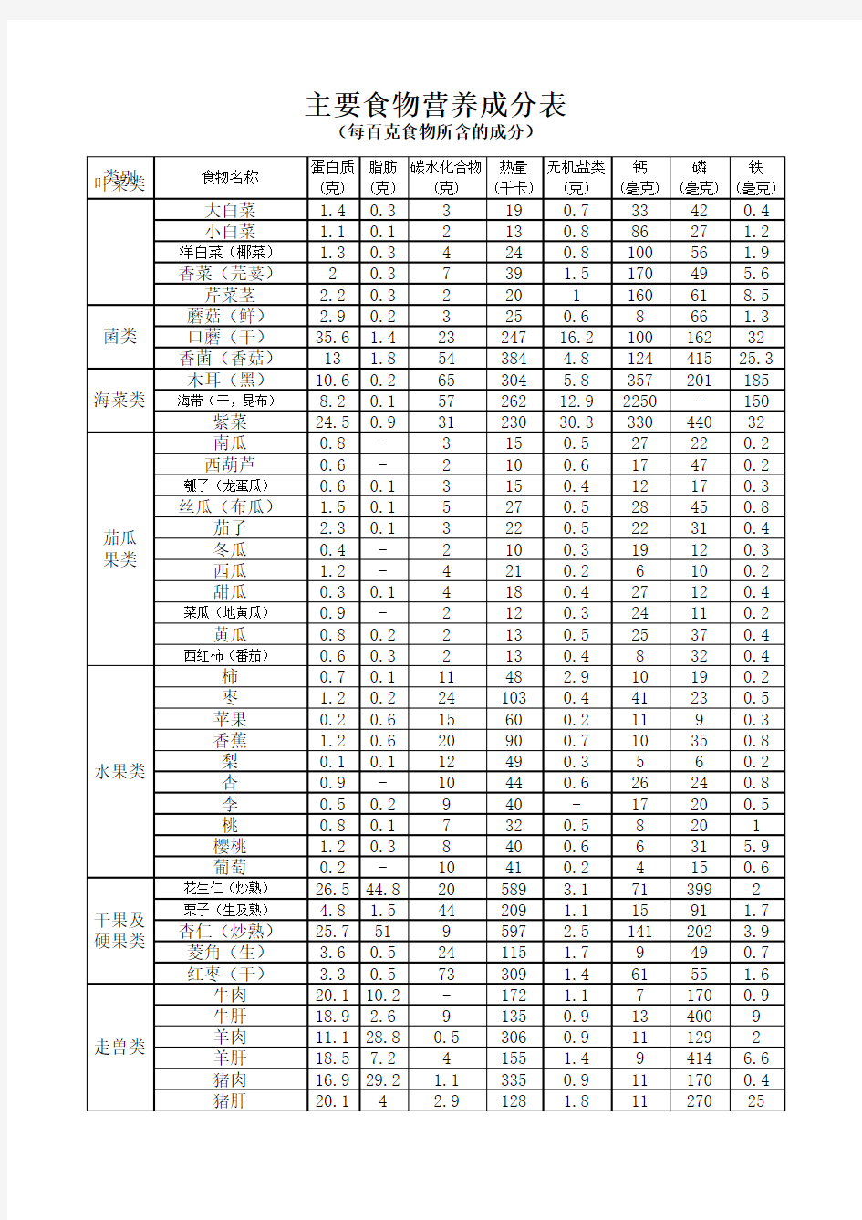 主要食物营养成分表