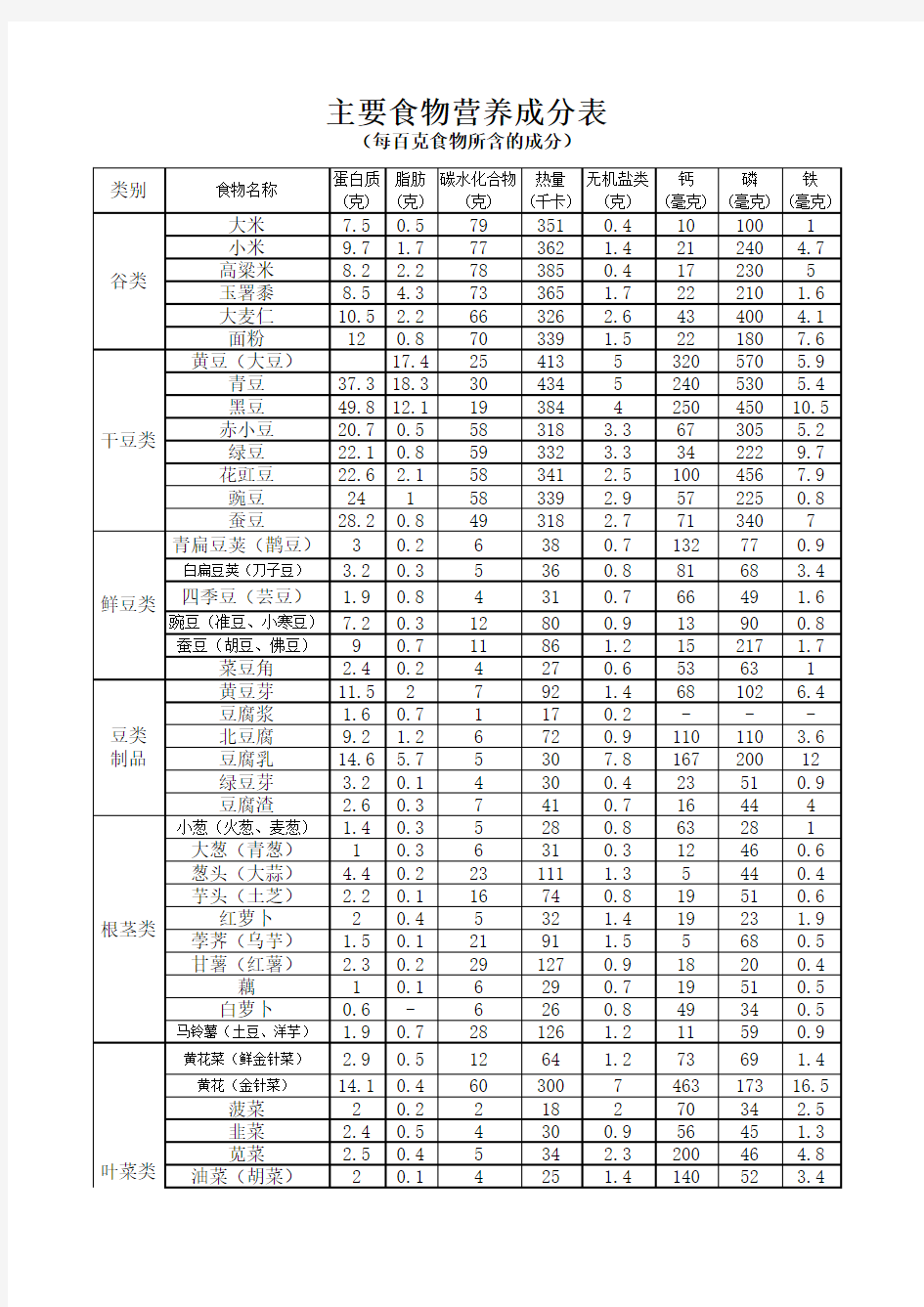 主要食物营养成分表