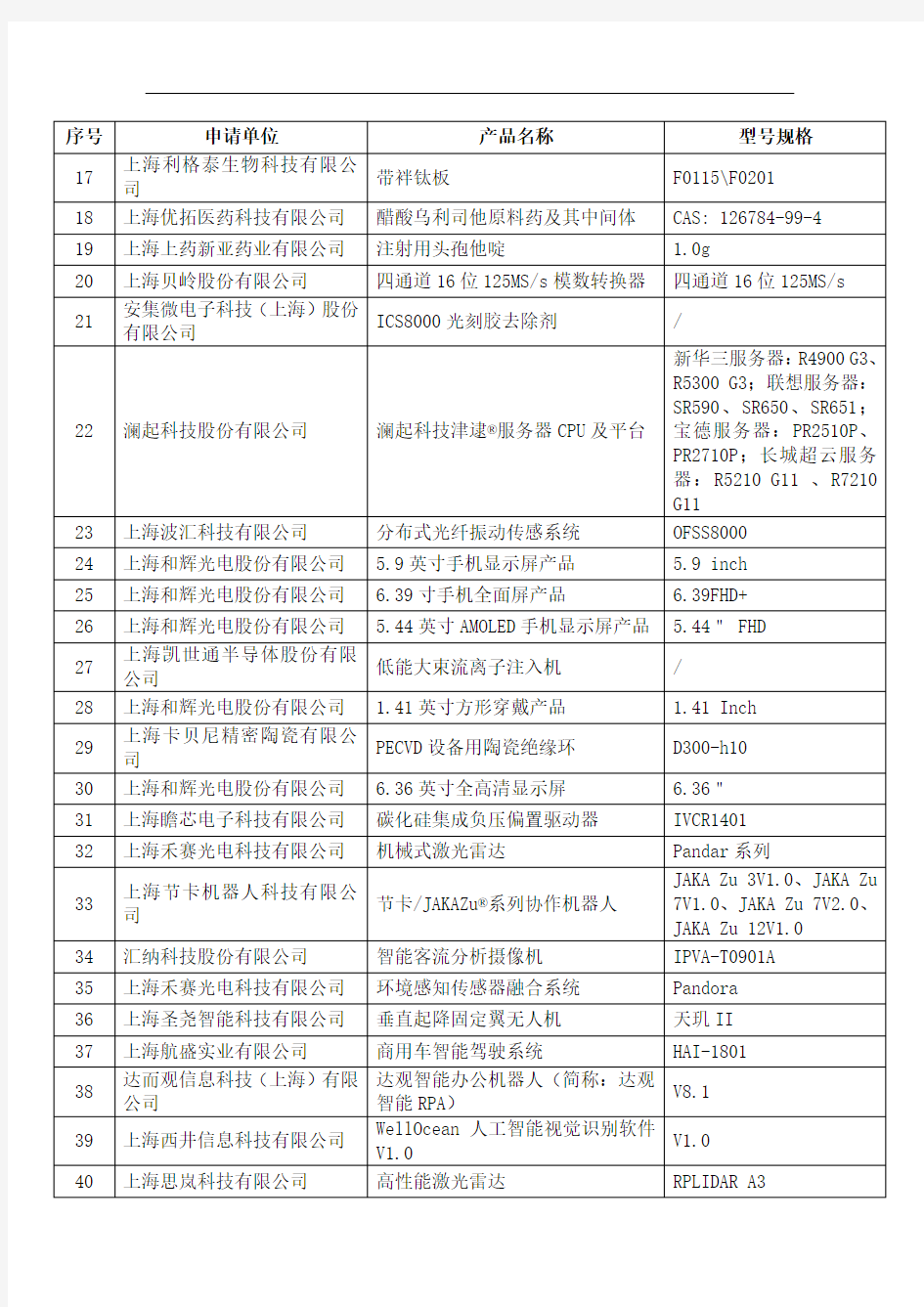 《2020年度上海市第二批创新产品推荐目录》(候选)名单