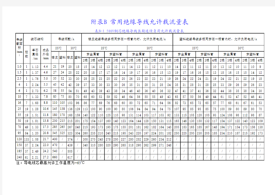 常用绝缘导线允许载流量表