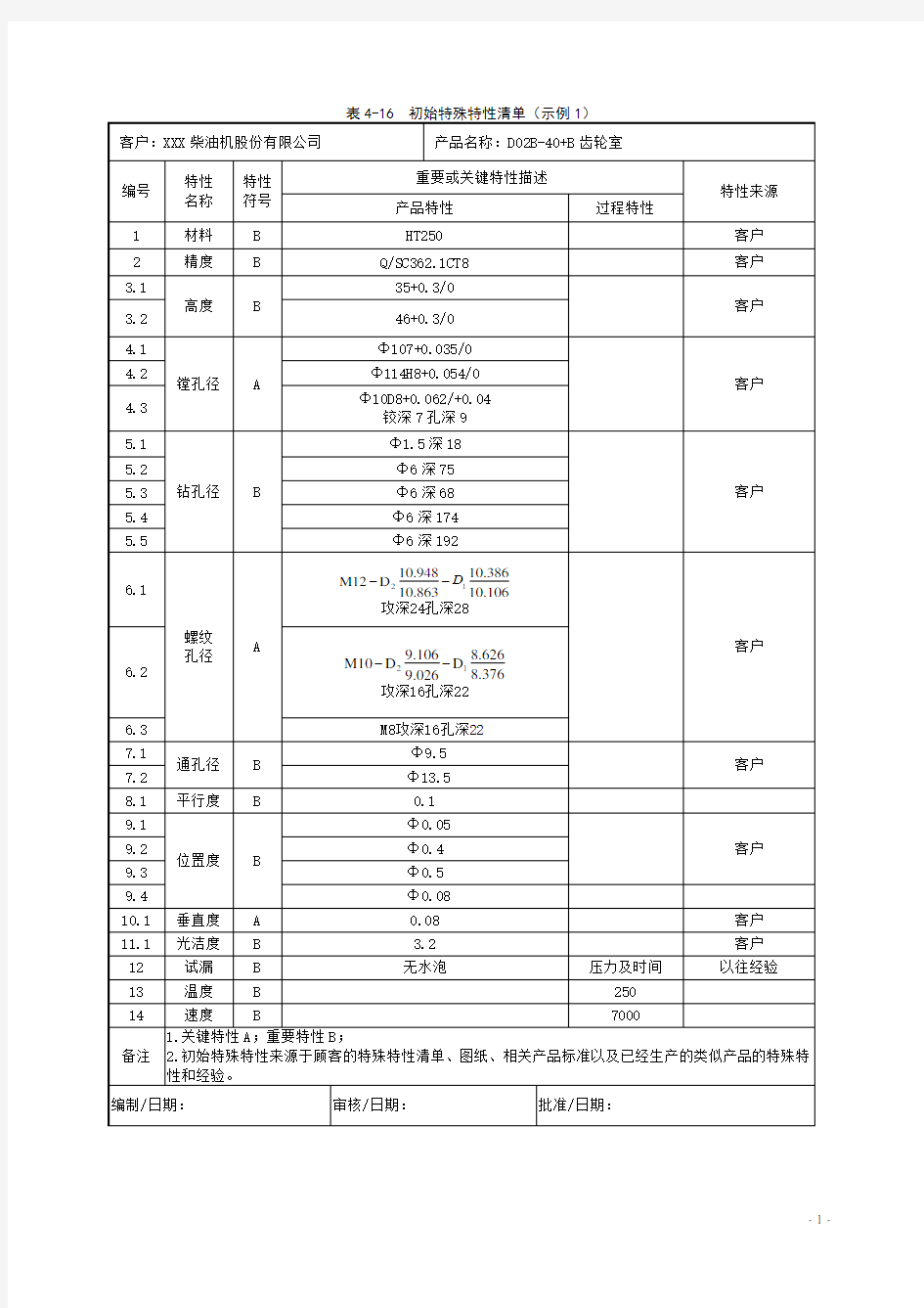 初始特殊特性清单(示例1)