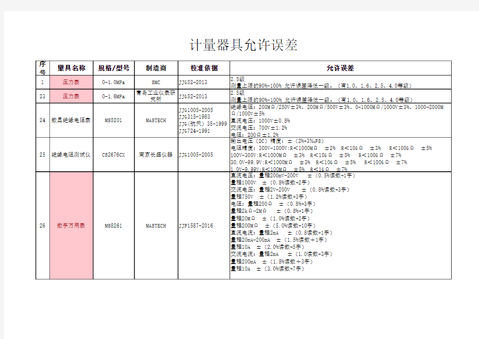 计量器具允许误差