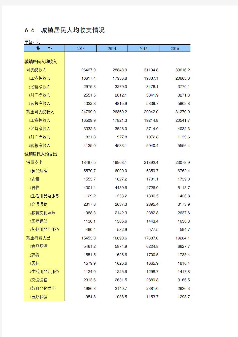 中国统计年鉴2019全国各省市区社会经济发展指标：城镇居民人均收支情况