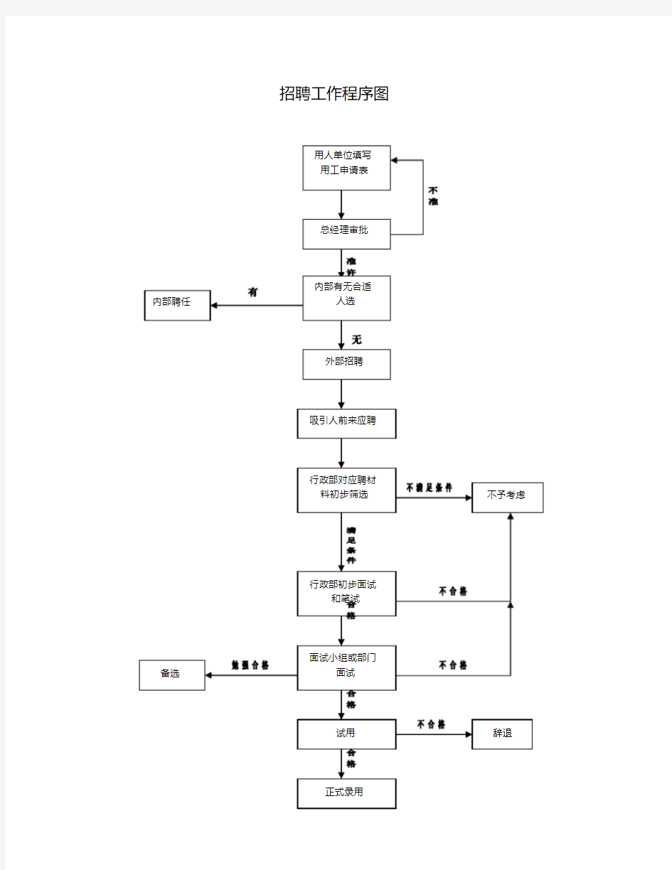 招聘工作程序流程图