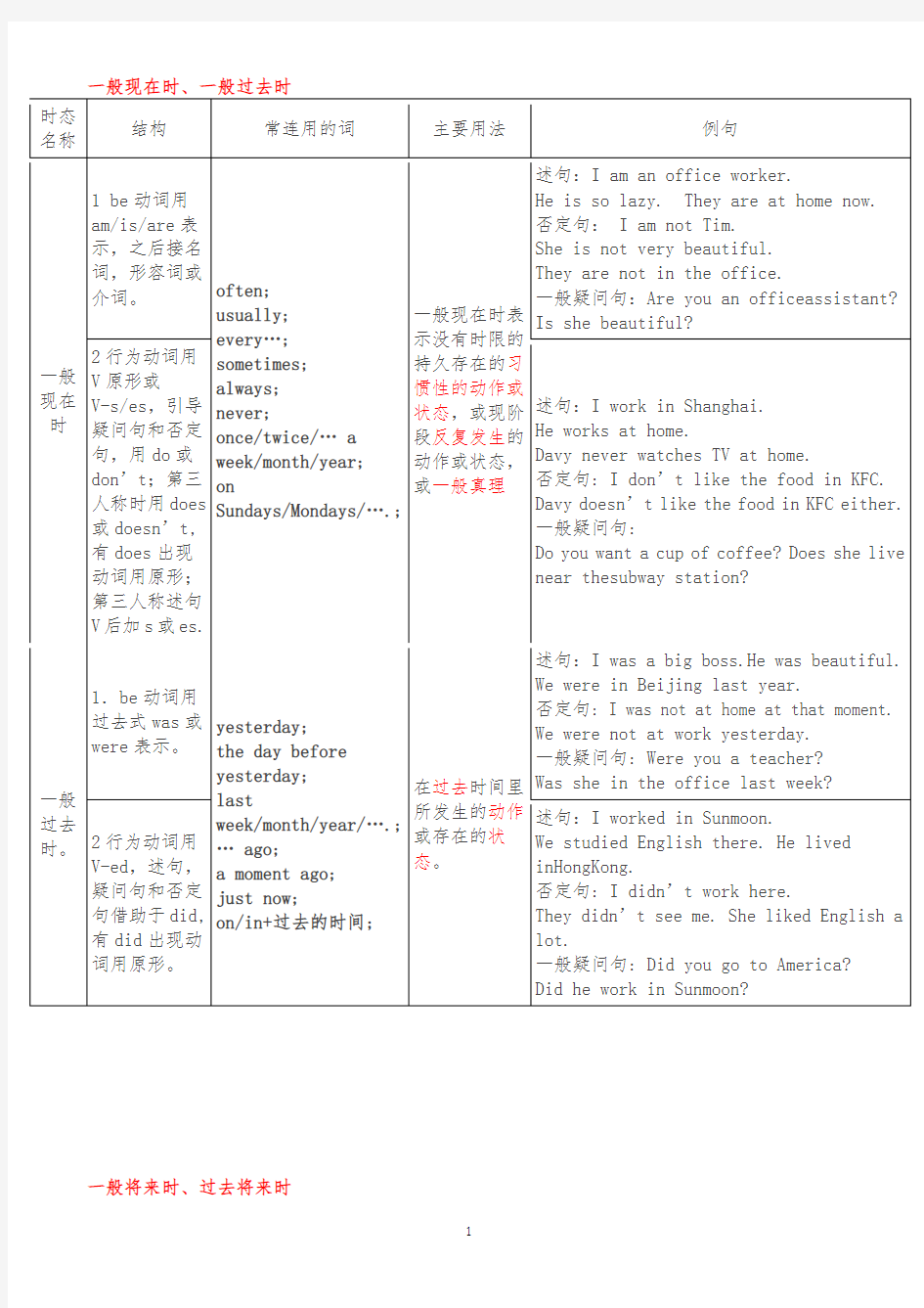 英语十六种时态表格总结