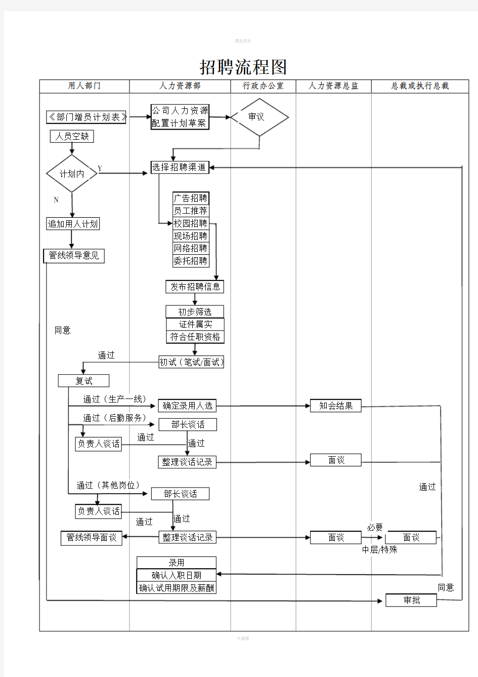 人力资源部招聘流程图及分析