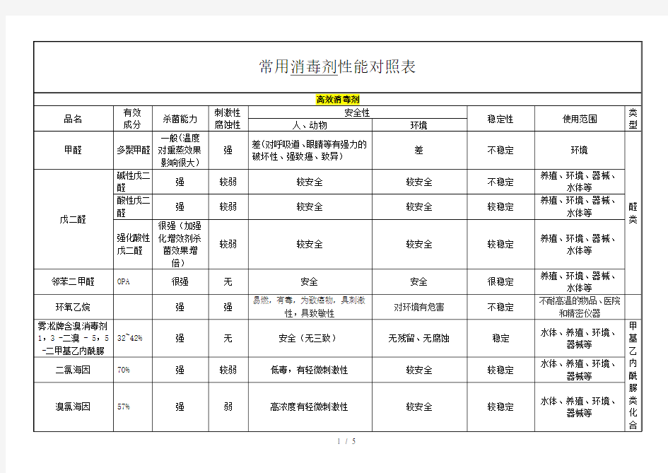 常用消毒剂性能对照表86148新选