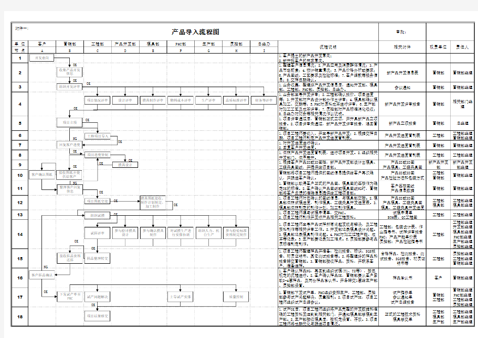 公司技术部研发新产品导入运作流程图