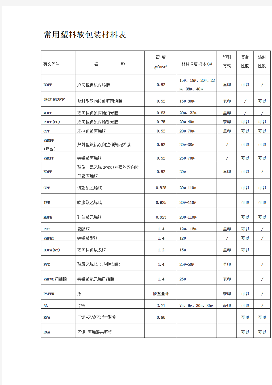 常用塑料软包装材料表