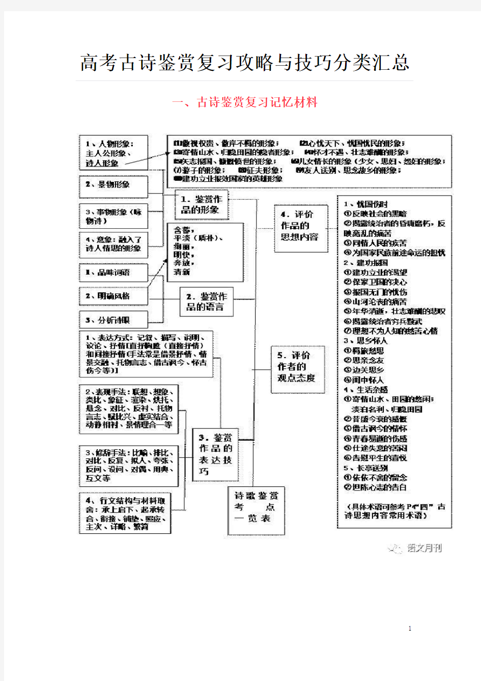 高考古诗鉴赏复习攻略与技巧分类汇总