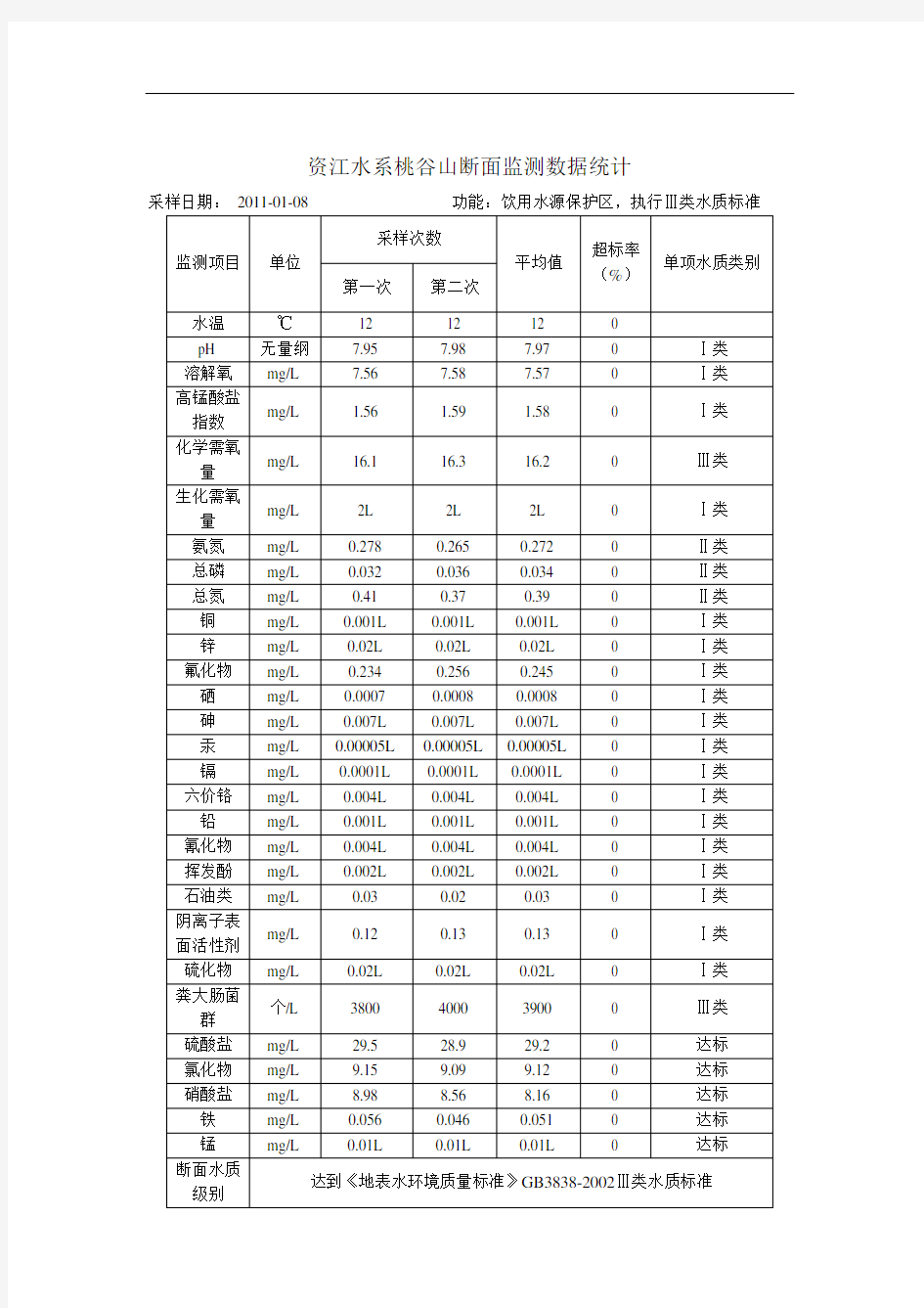 资江水系桃谷山断面监测数据统计