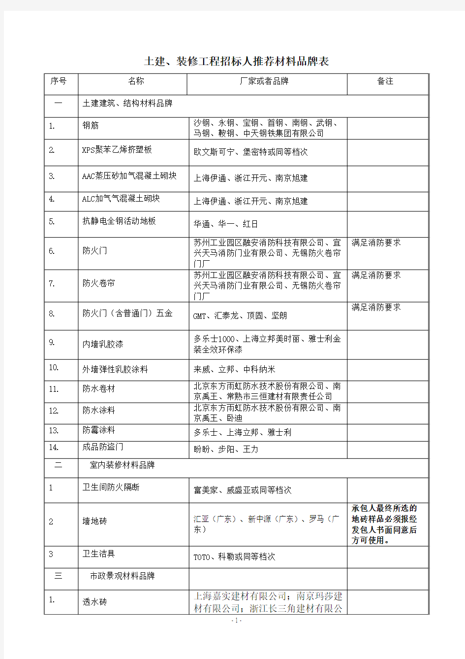 土建、装修工程招标人推荐材料品牌表