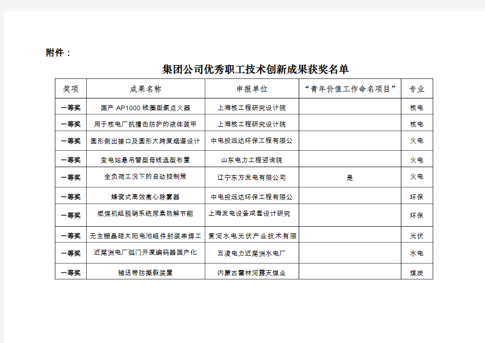 集团公司职工优秀技术创新成果