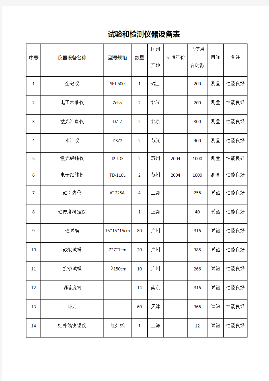 试验和检测仪器设备表-()