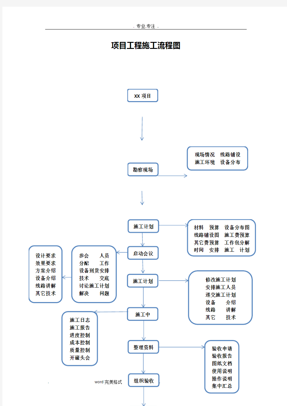 项目工程施工流程图