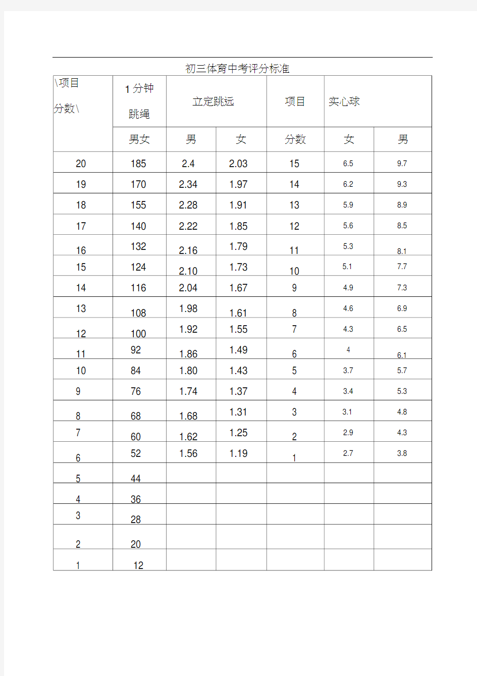 重庆中考体育评分标准