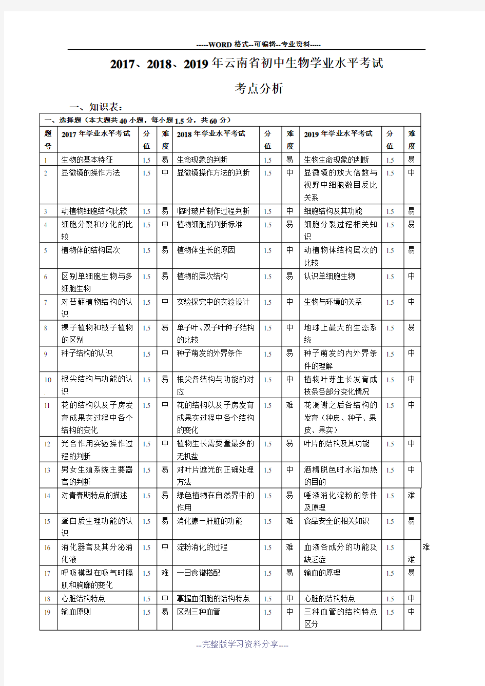 云南省近三年(2017-2019)生物中考试题考点分析双向细目表
