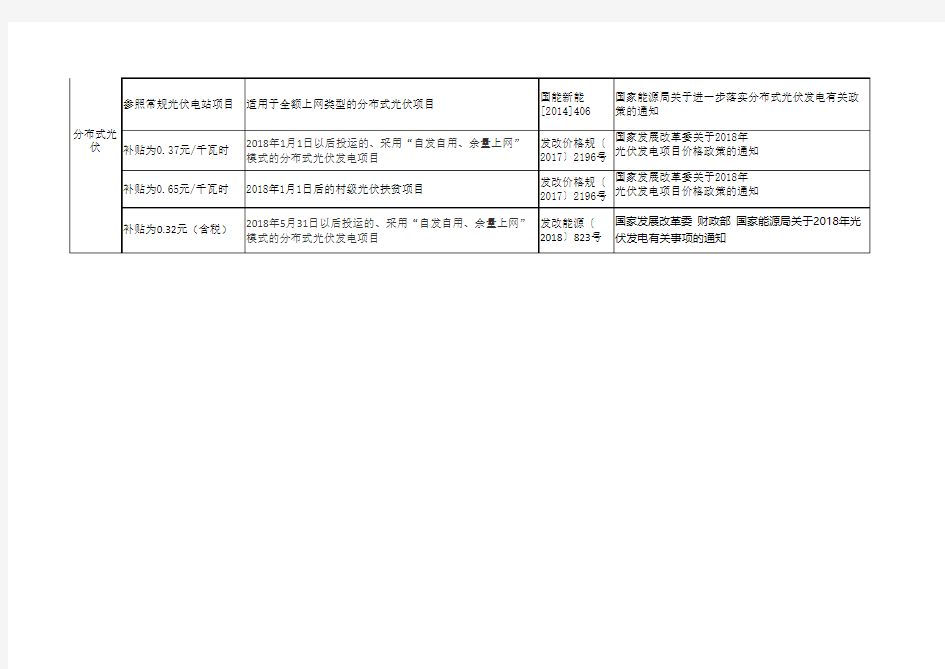 历年风电光伏标杆电价表2018.6.5