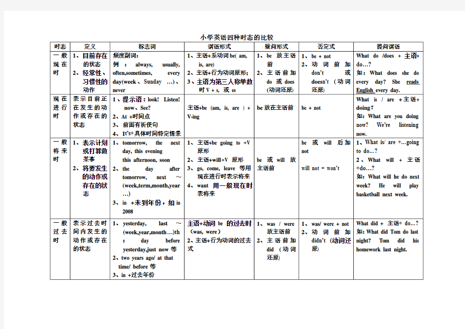 小学英语四种时态的比较