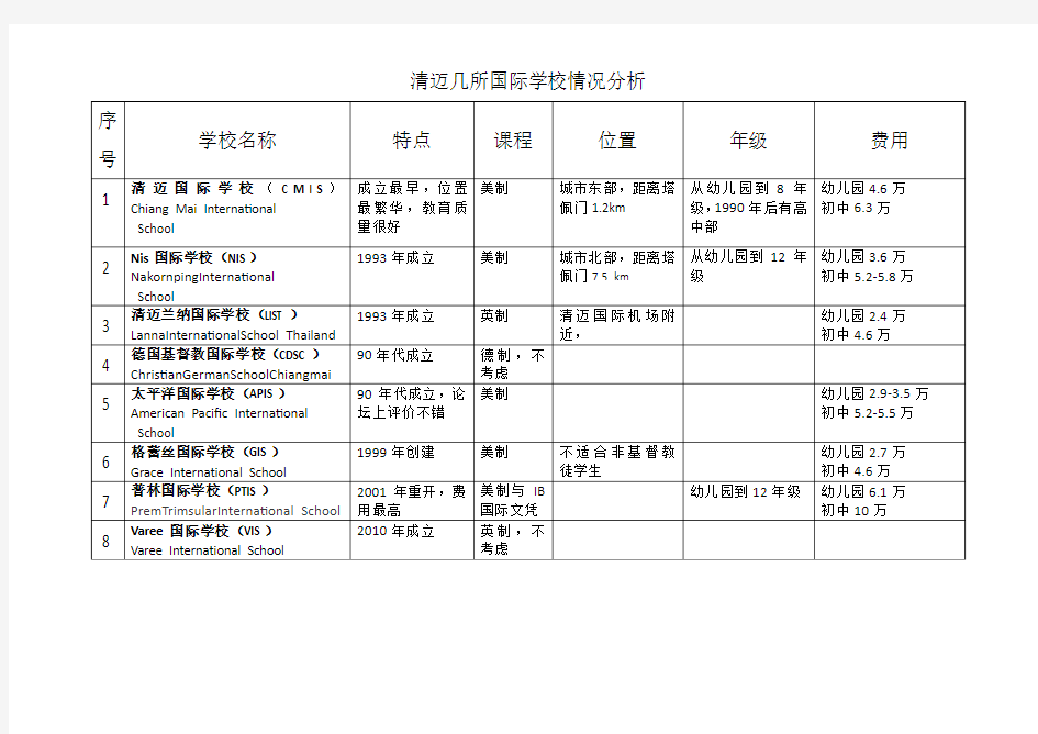 清迈几所国际学校情况分析