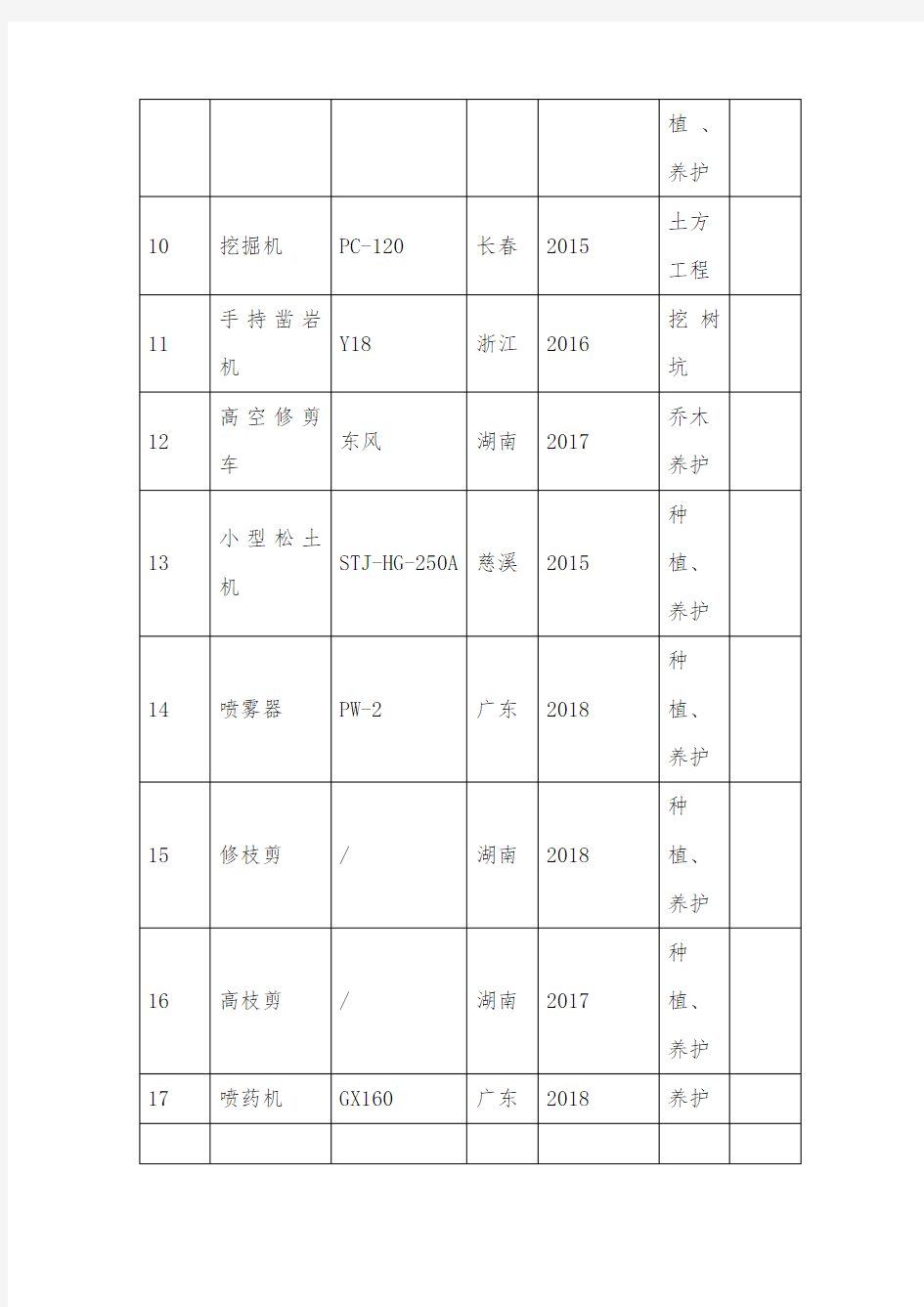 绿化工程(苗木种植)拟投入的主要施工机械设备表