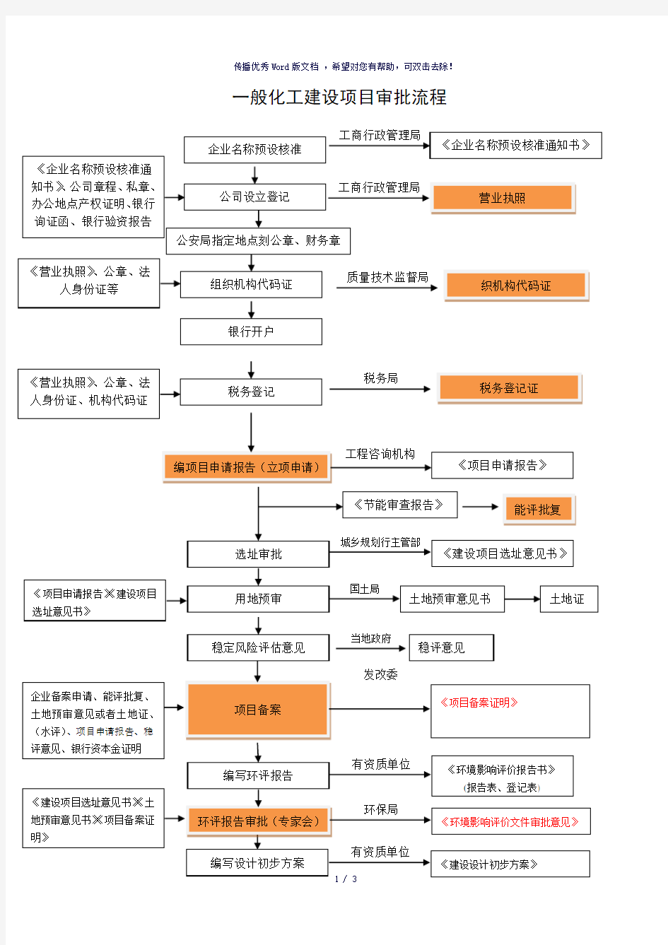 化工建设项目审批流程图(参考模板)