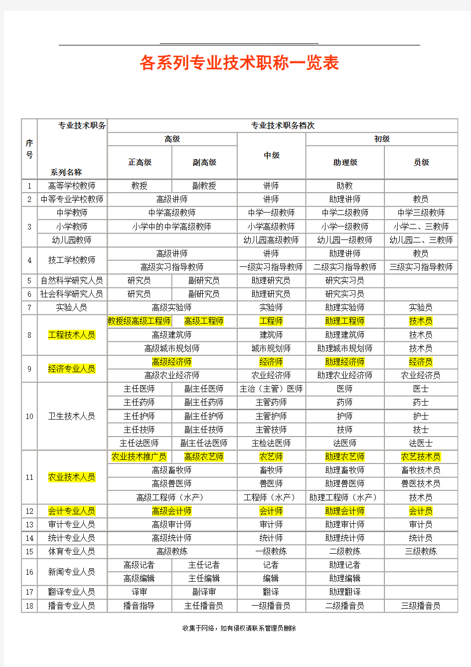 最新各系列专业技术职称一览表