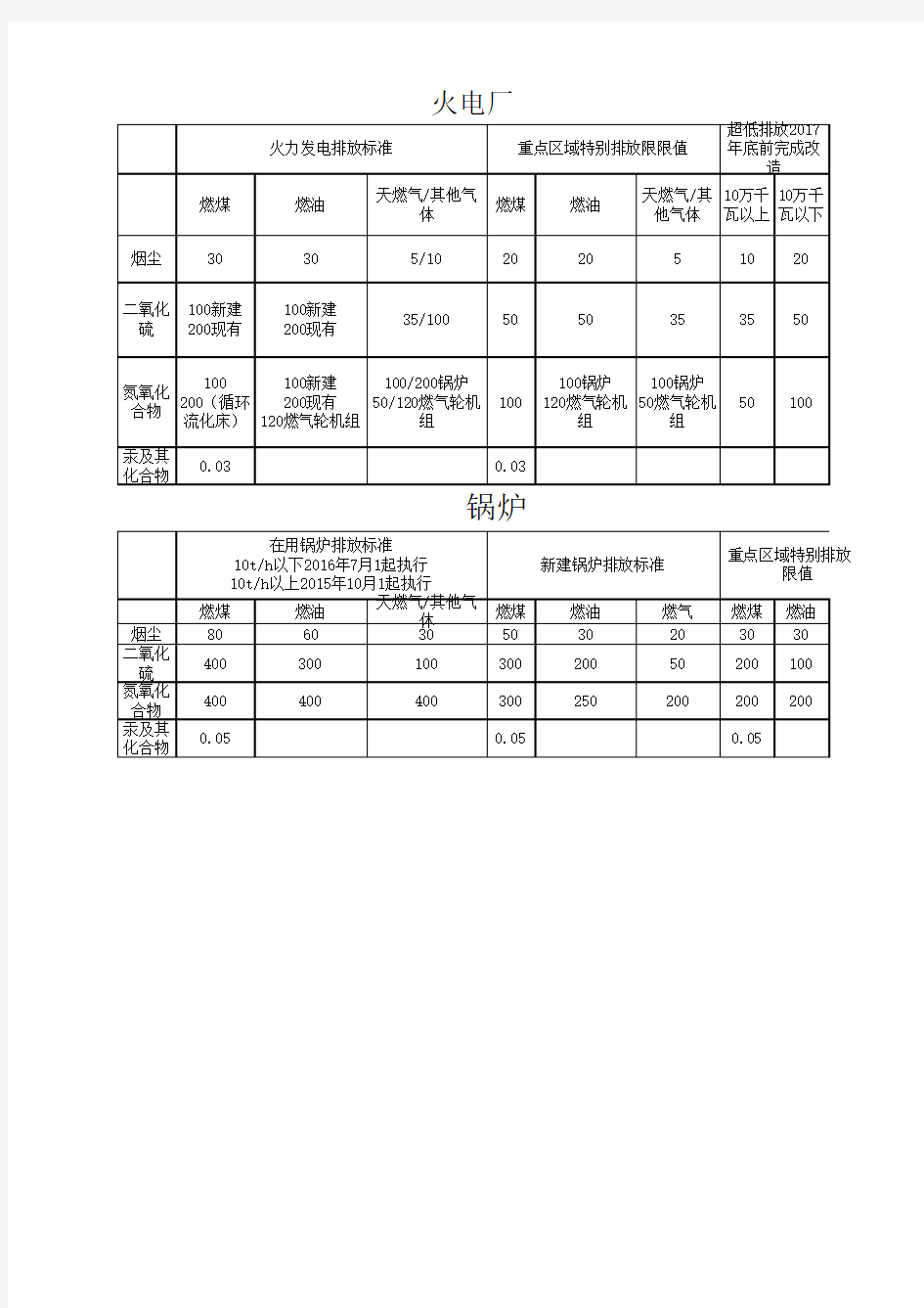 燃煤锅炉排放标准及电厂超低排放标准