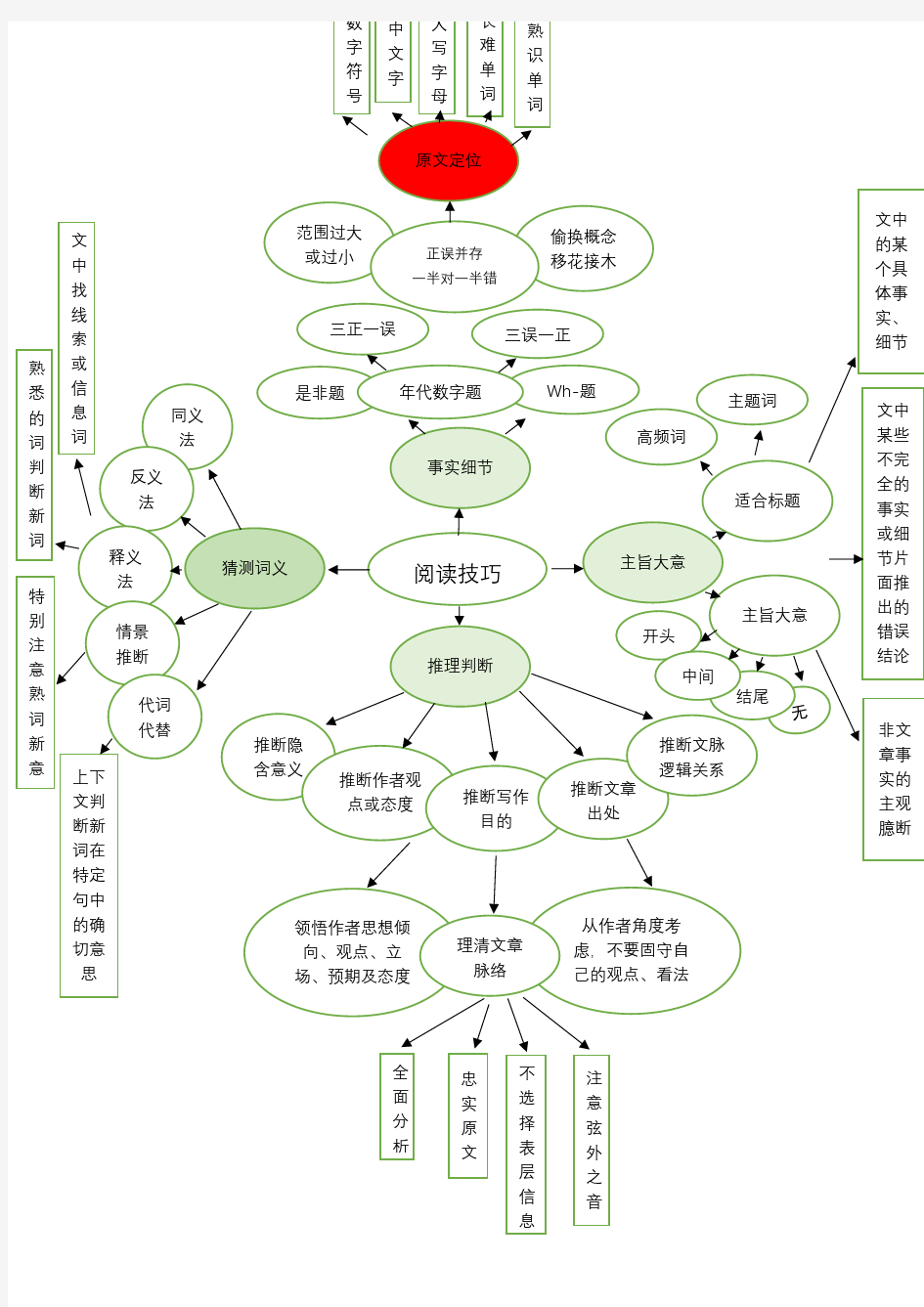 阅读理解 思维导图 完整