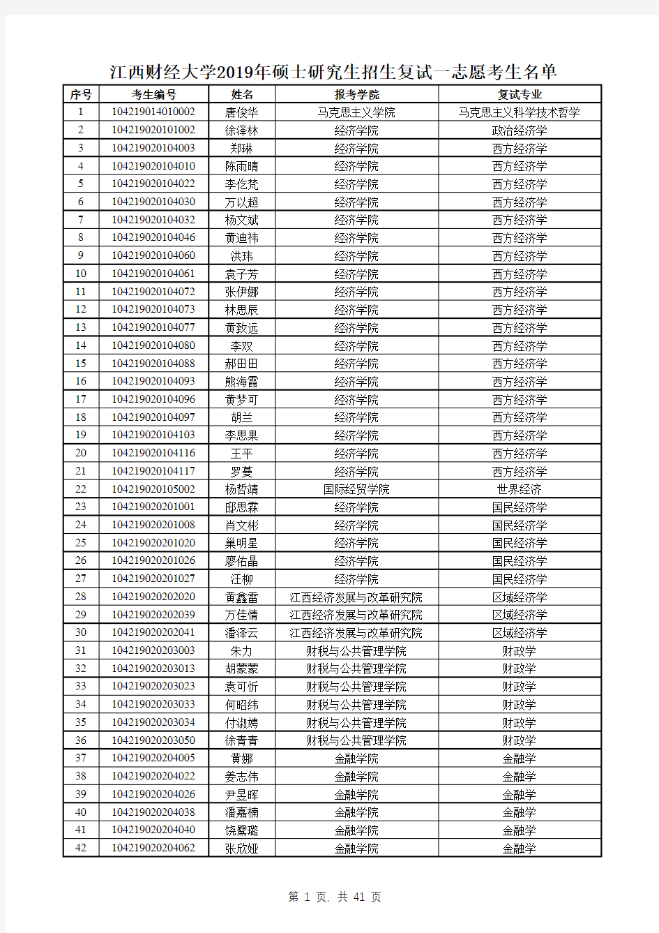 江西财经大学2019年硕士研究生一志愿复试名单