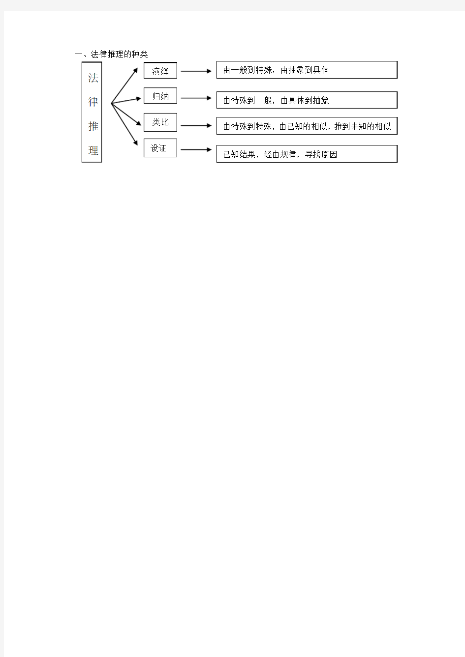 法律推理的种类