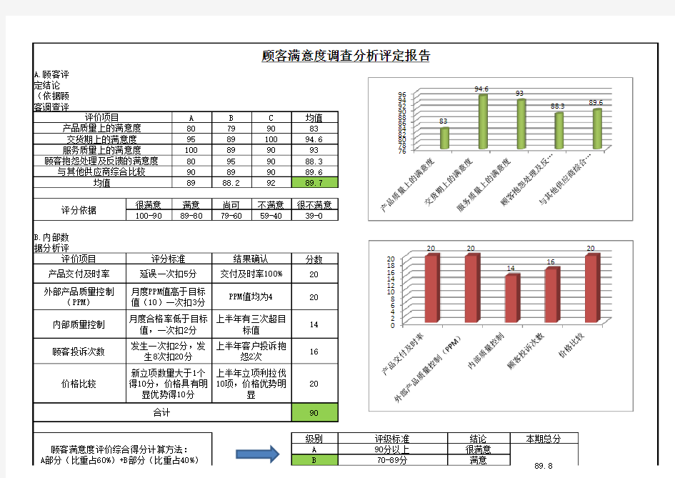 顾客满意度调查分析评定报告范例