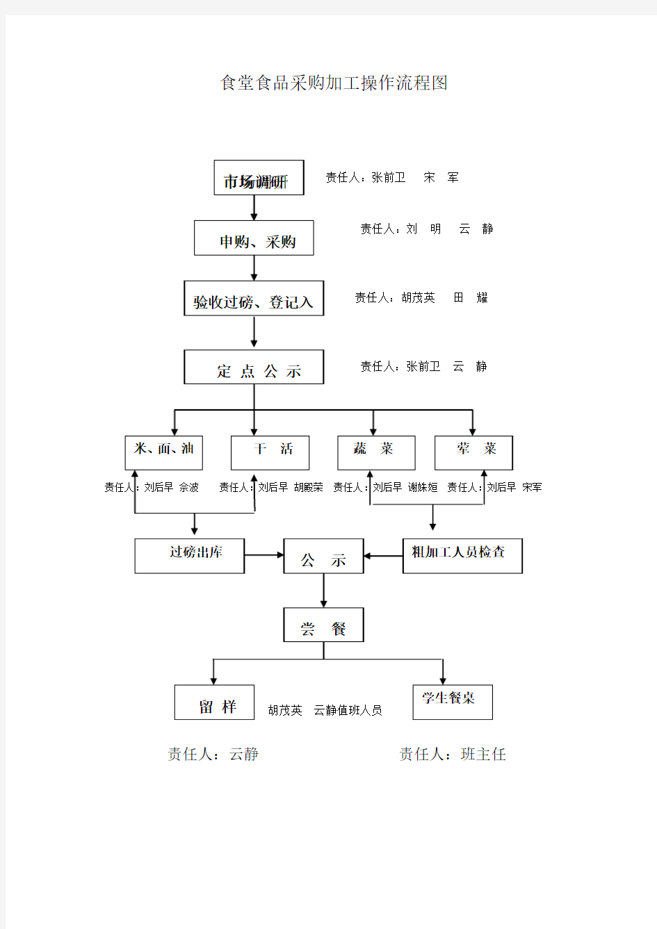 食堂食品采购加工操作流程图