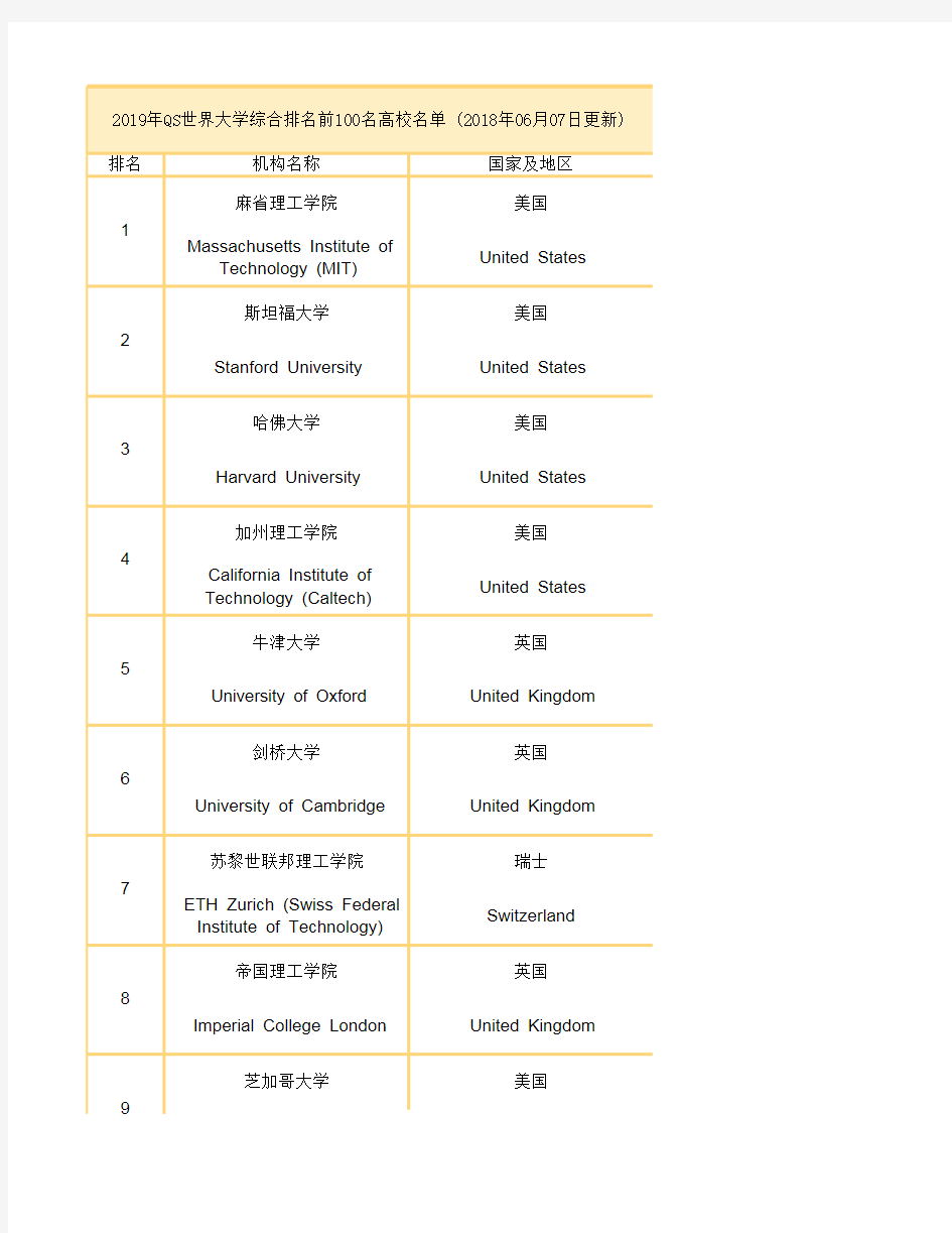 (完整版)2019年QS世界大学综合排名前100名高校名单