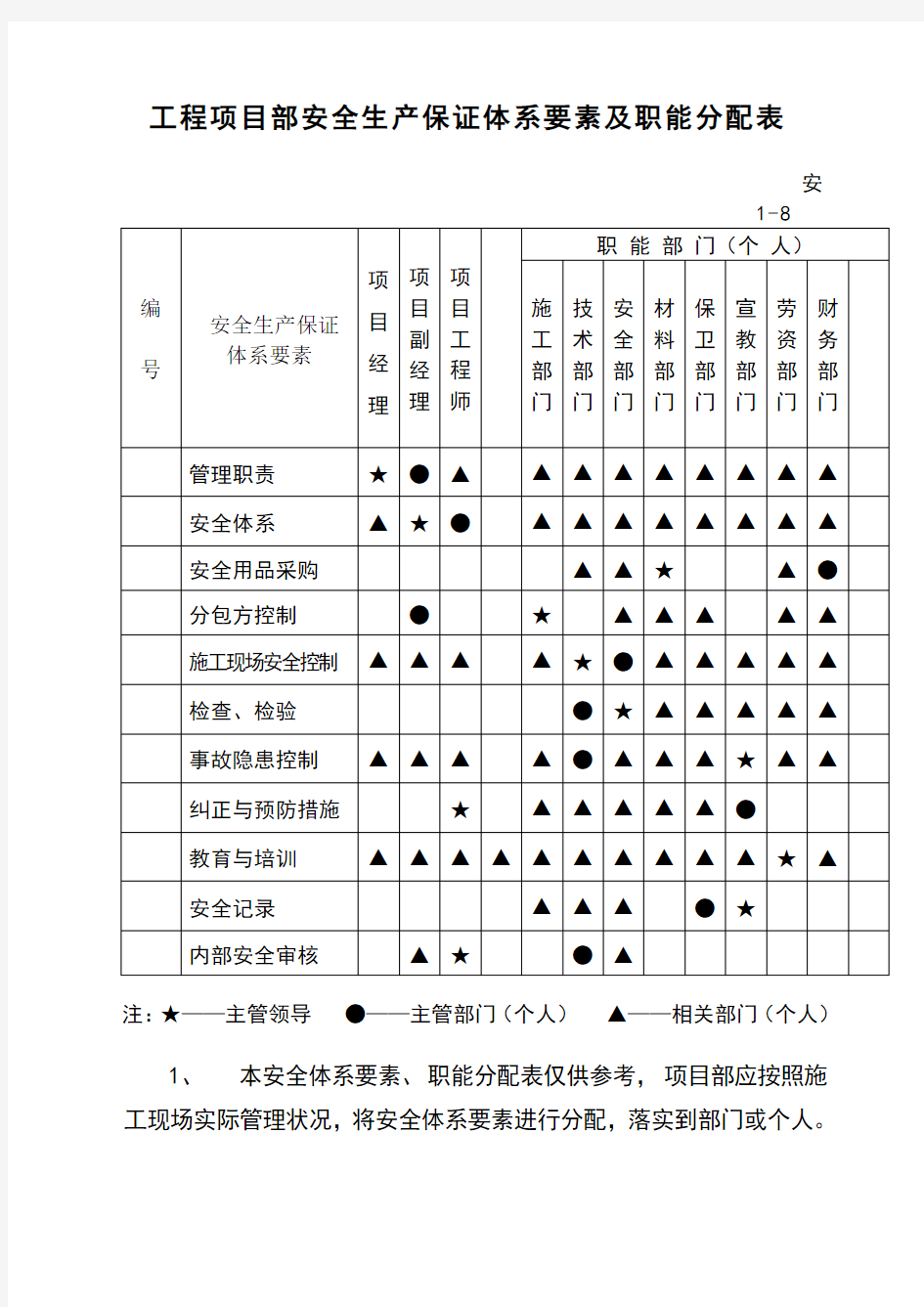 工程项目部安全生产保证体系要素及职能分配表