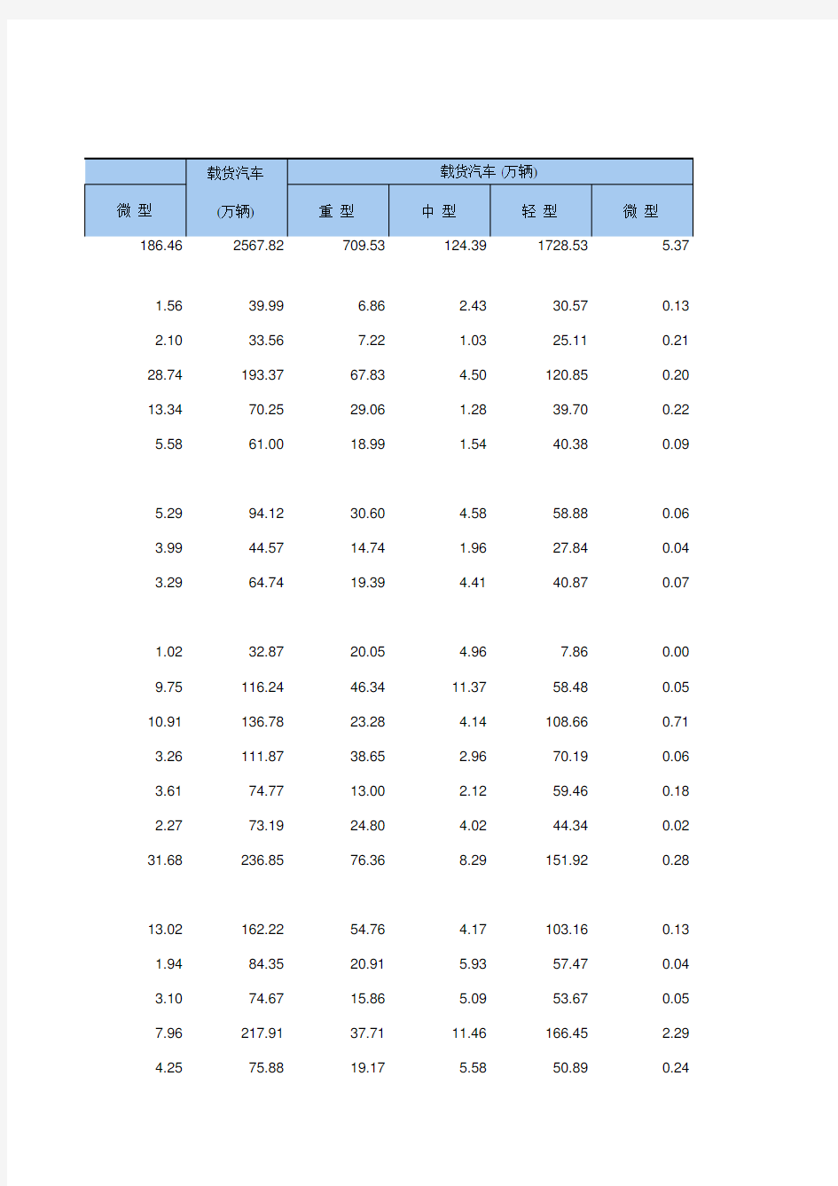 16-20 中国统计年鉴数据处理：民用汽车拥有量(全国与各省级指标,便于2002-2018多年数据分析对比)