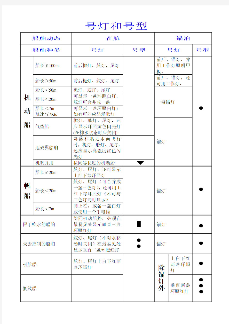 船舶号灯号型总结