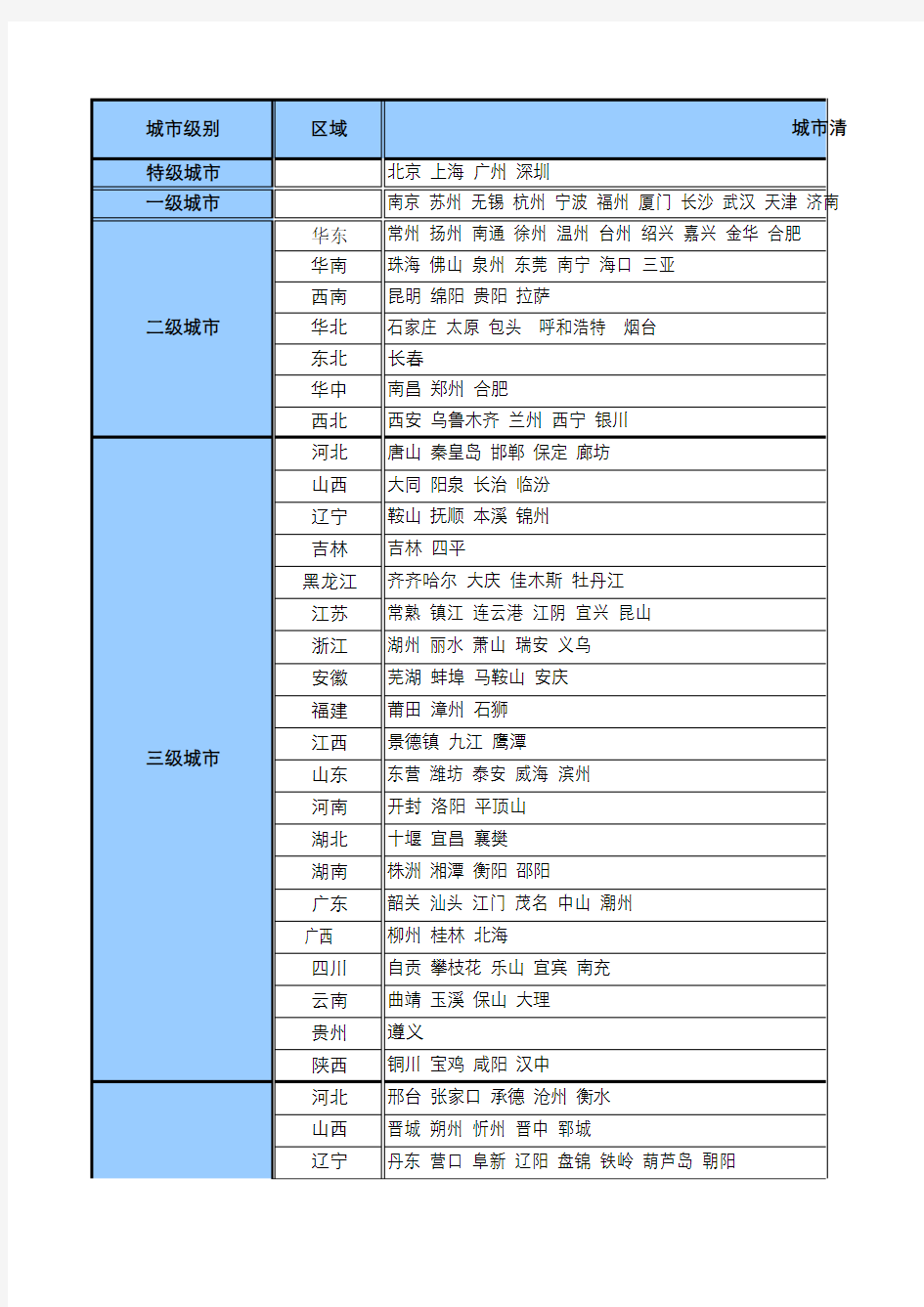 中国城市级别分类