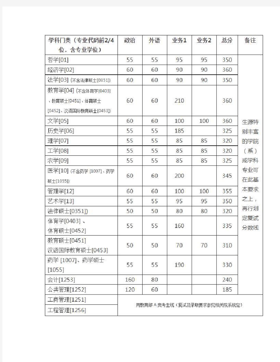 2018年浙江大学考研复试分数线