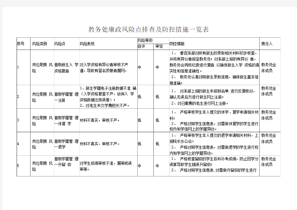 教务处廉政风险点排查及防控措施一览表