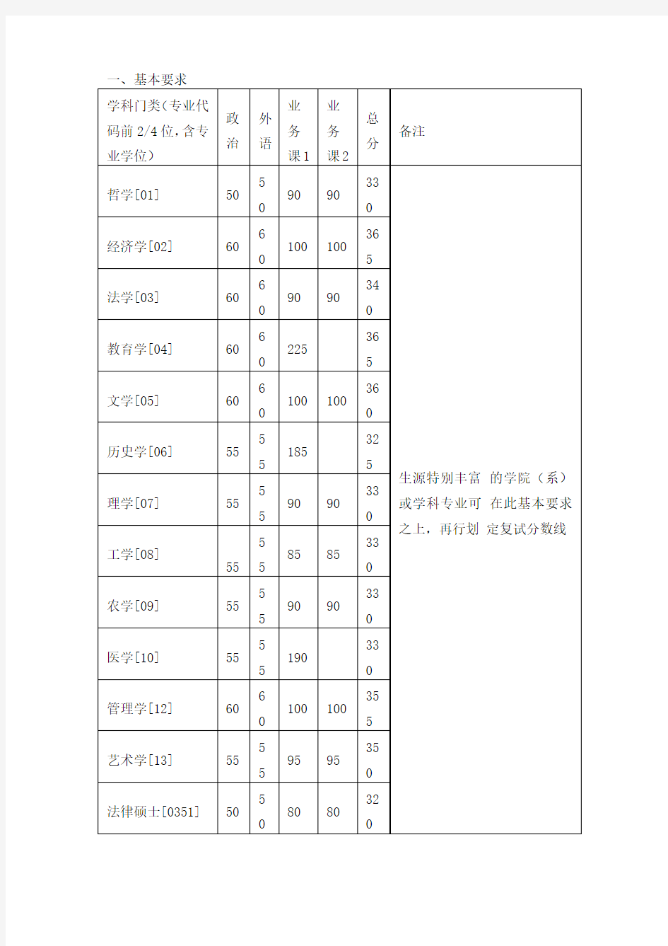 2017年浙江大学考研复试分数线