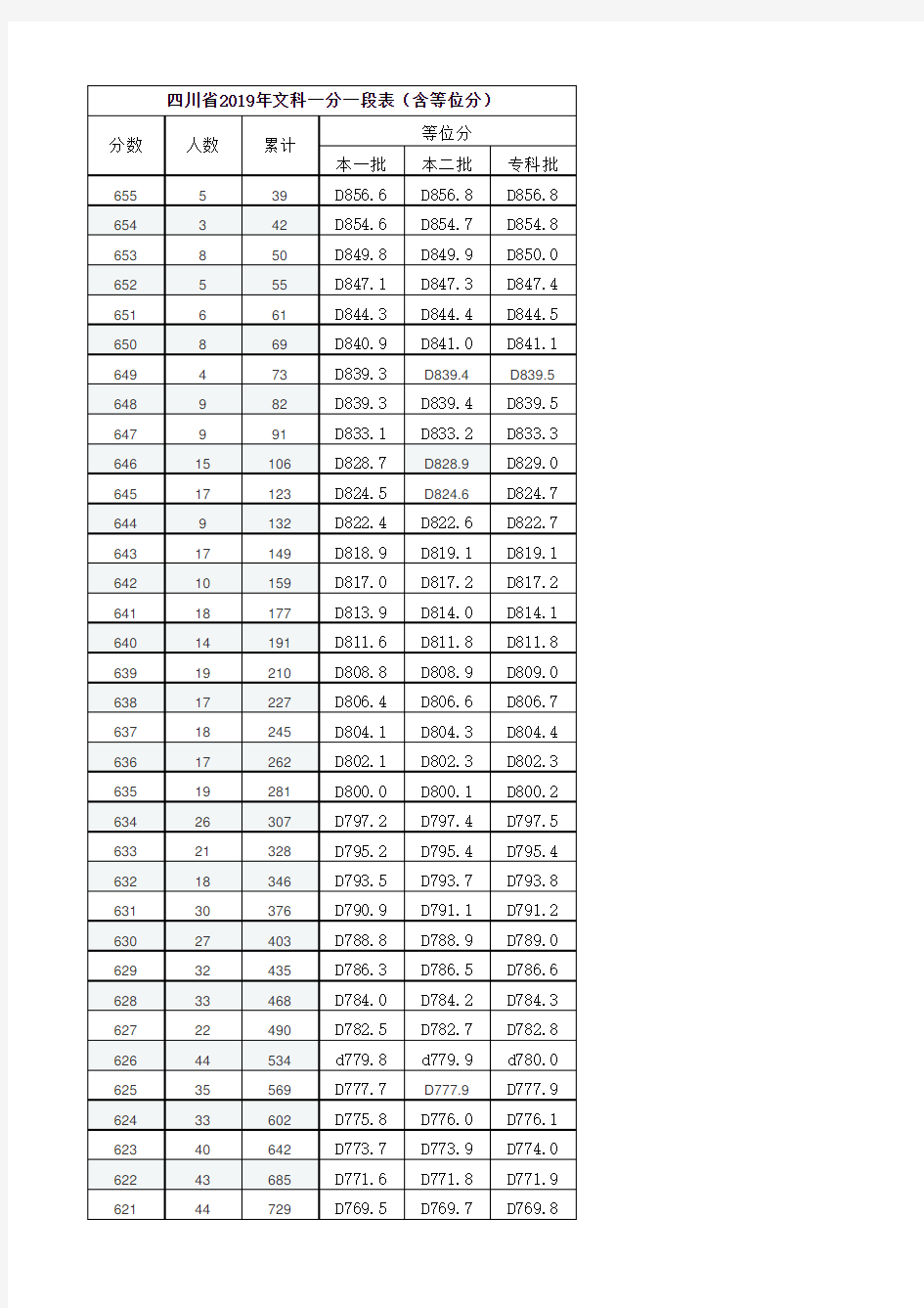 四川省2019年文科一分一段表(含等位分)