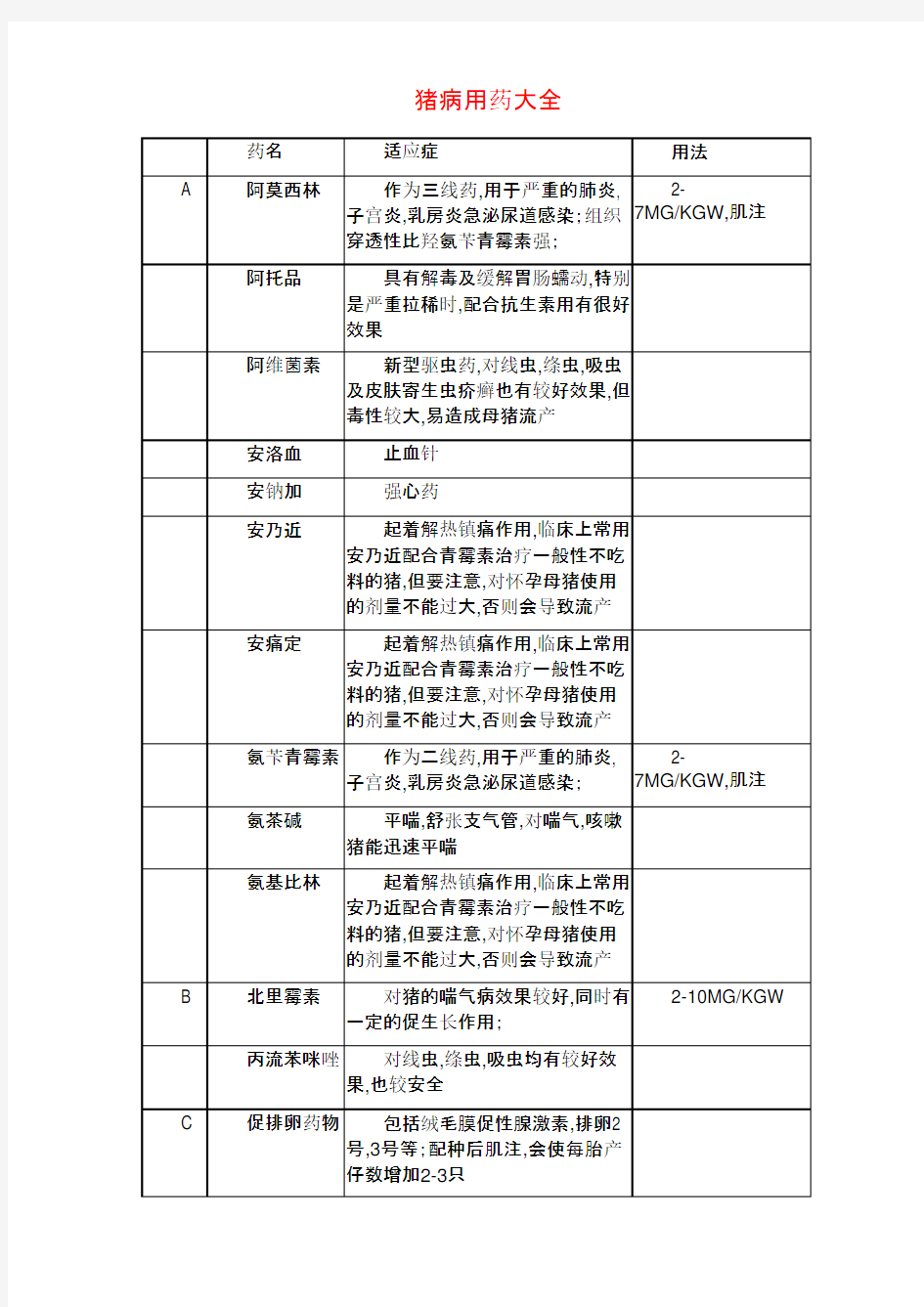 常见猪病用药大全知识讲解