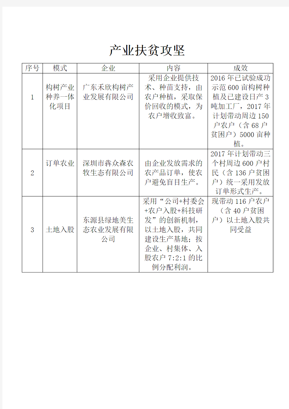 产业扶贫攻坚