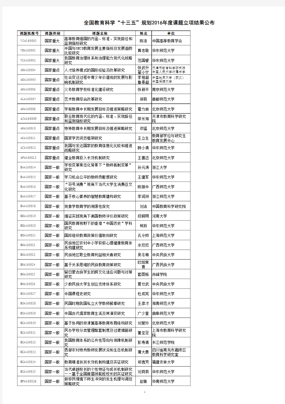 全国教育科学“十三五”规划2016年度课题立项名单