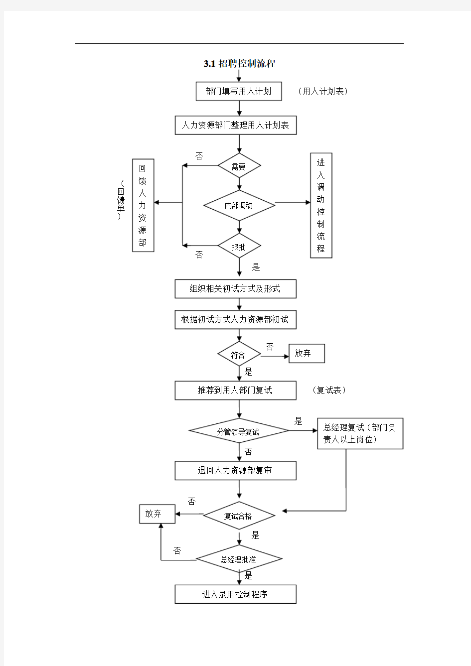 全套人力资源管理流程图hr