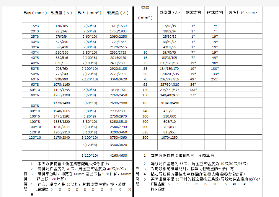 铜排载流量表