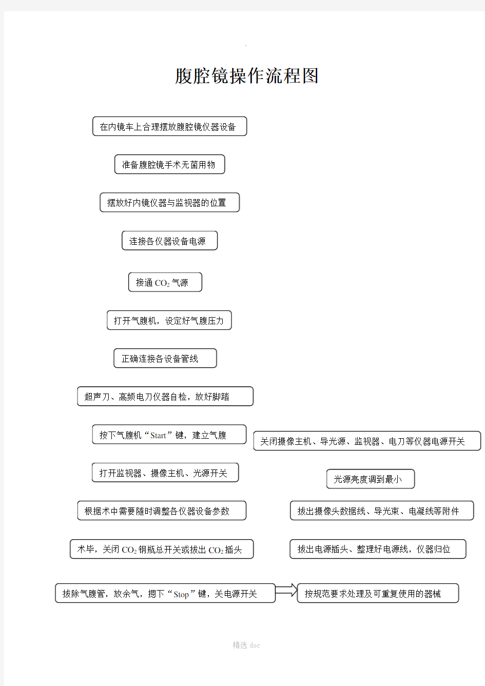 手术室常用仪器操作流程图